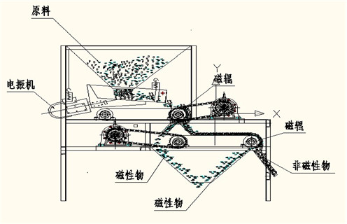 磁選機(jī)，磁選機(jī)夏季注意磁選機(jī)的保養(yǎng)工作，磁選機(jī)夏季注意磁選機(jī)的保養(yǎng)工作磁場(chǎng)一般為多少_磁塊如何排列