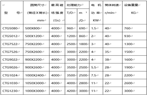 永磁筒式磁選機(jī)，克拉瑪依永磁筒式磁選機(jī)主要技術(shù)參數(shù)_遠(yuǎn)力克拉瑪依永磁筒式磁選機(jī)主要技術(shù)參數(shù)使用注意事項(xiàng)磁場(chǎng)分布圖